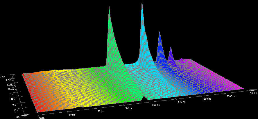 Frequenzanalyse